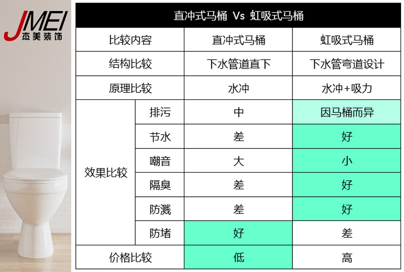 虹吸式馬桶，直沖式馬桶